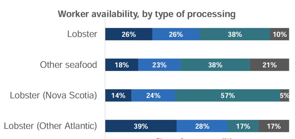 Lobster: 26% | 26% | 38% | 10%; Other seafood: 18% | 23% | 38% | 21%; Lobster (Nova Scotia): 14% | 24% | 57% | 5%; Lobster (Other Atlantic): 39% | 28% | 17% | 17%